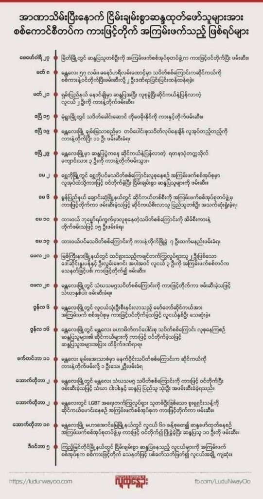 In 10 months since the coup, there have been 20 documented cases of Myanmar regime troops weaponising vehicles to attack civilians.